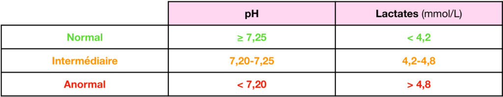 Tableau regroupant le ph et les lactates en fonction du niveau normal, intermédiaire ou anormal