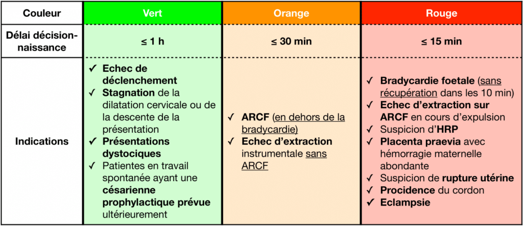 Tableau explicatif des couleurs proposées par le CNGOF, avec délai décision et indications