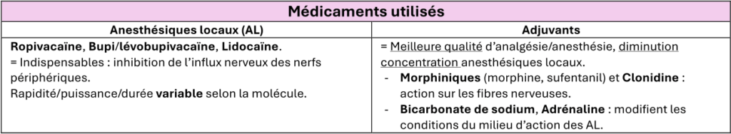 Tableau des médicaments utilisés en fonction de leur catégorie : anesthésique local ou adjuvant