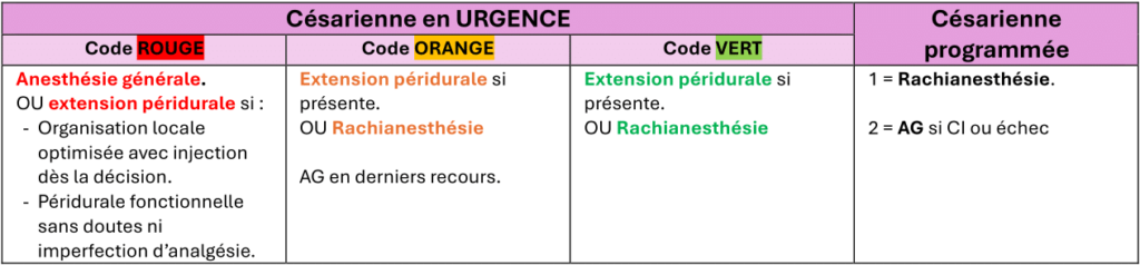 Explication des codes des anesthésies en fonction d'une césarienne