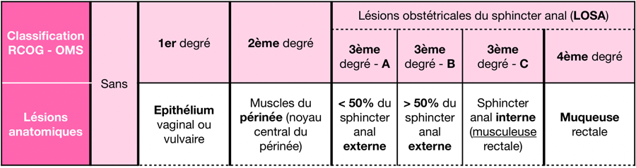 Tableau des classification RCOG - OMS et Lésions anatomiques selon les degrés